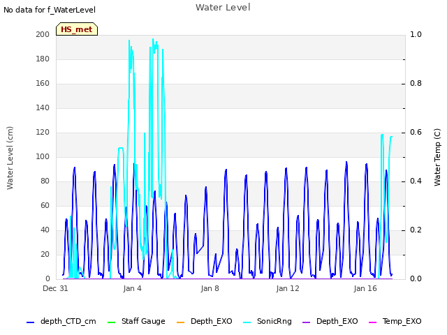 Explore the graph:Water Level in a new window