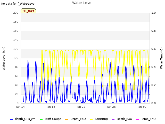 Explore the graph:Water Level in a new window