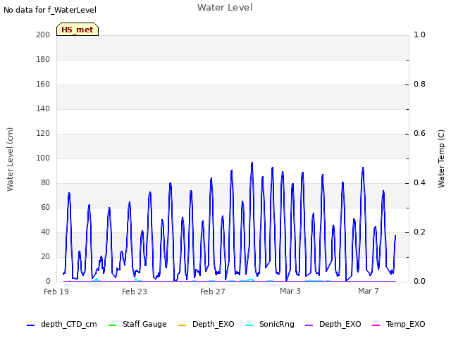 Explore the graph:Water Level in a new window