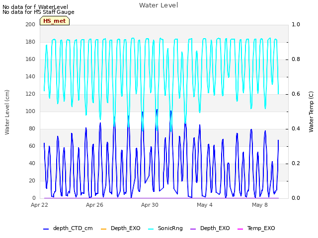 Explore the graph:Water Level in a new window