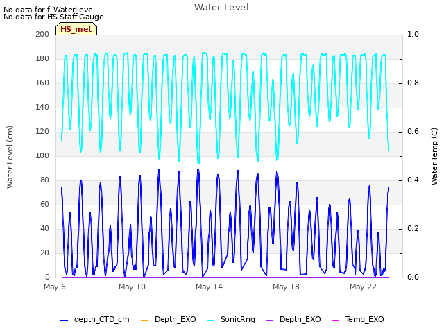 Explore the graph:Water Level in a new window