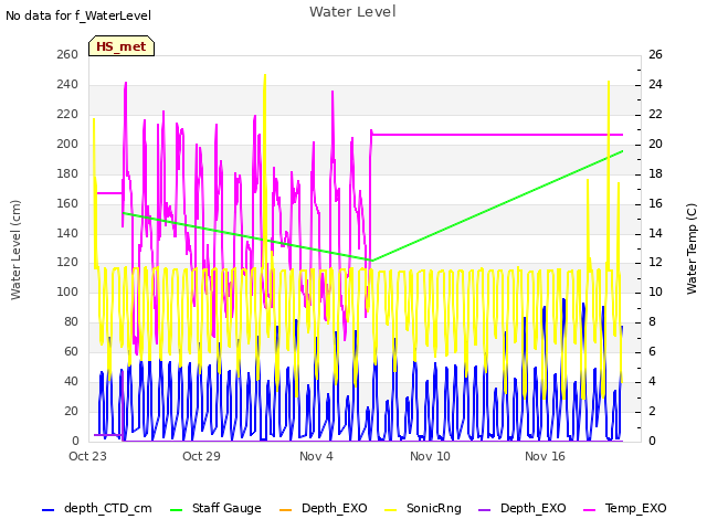 Graph showing Water Level