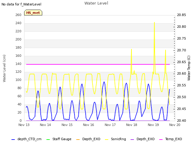 Graph showing Water Level