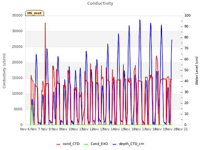 Graph showing Conductivity