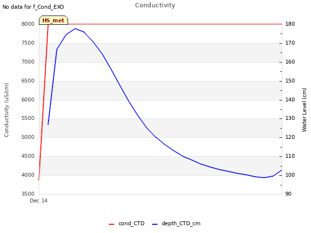 plot of Conductivity