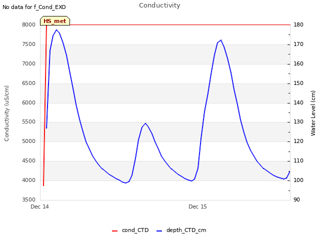 plot of Conductivity