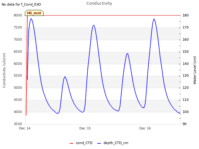 plot of Conductivity