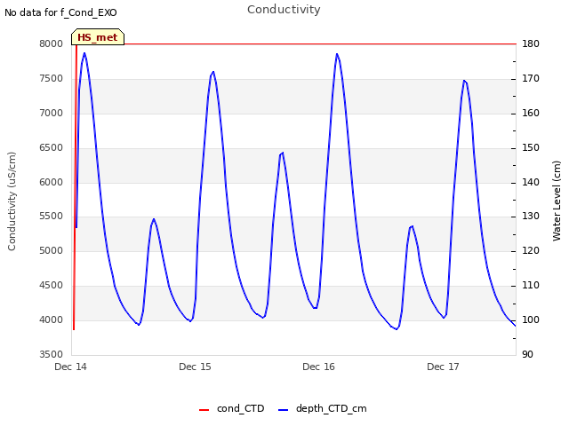 plot of Conductivity