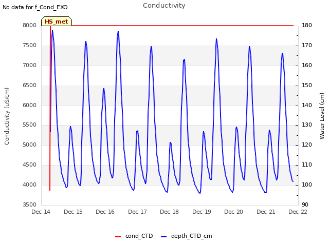 plot of Conductivity