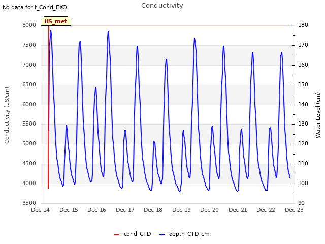 plot of Conductivity