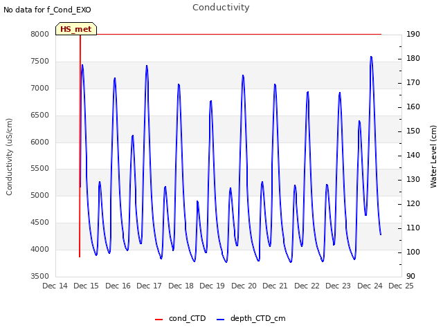 plot of Conductivity