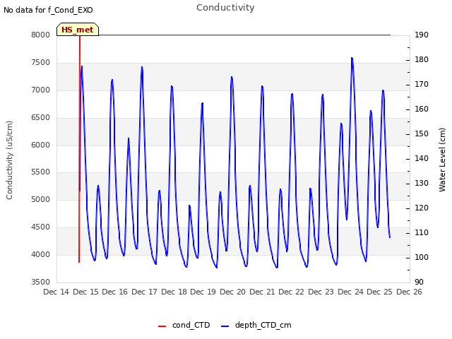 plot of Conductivity