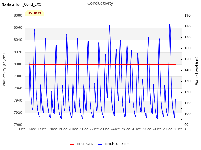 plot of Conductivity