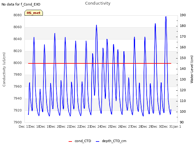 plot of Conductivity