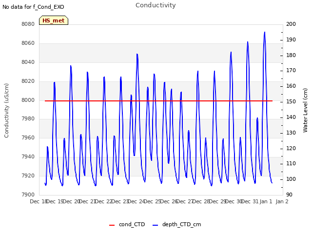 plot of Conductivity