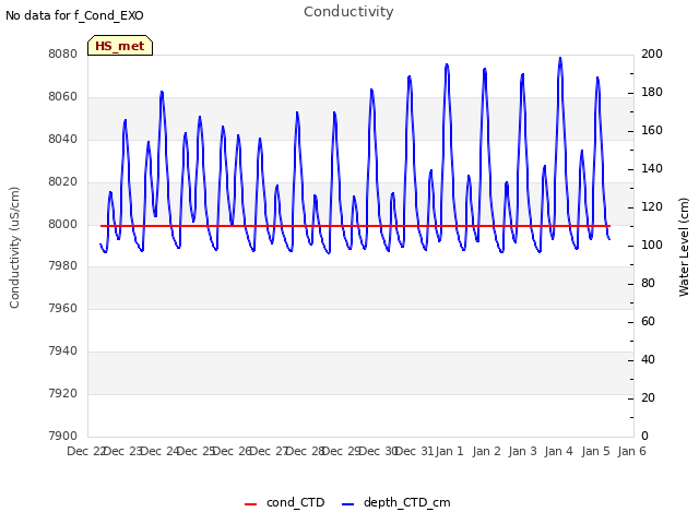 plot of Conductivity