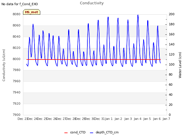 plot of Conductivity