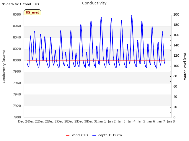 plot of Conductivity