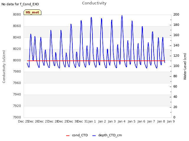 plot of Conductivity