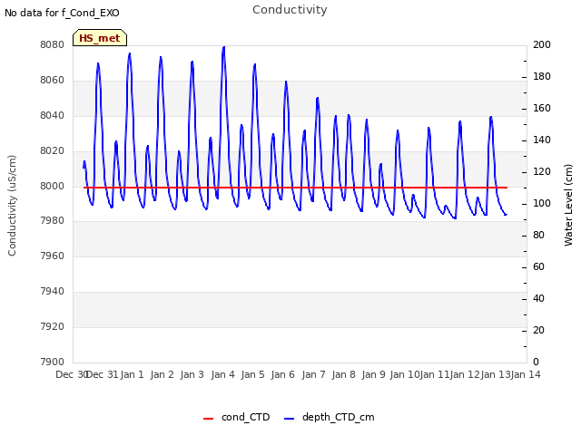 plot of Conductivity