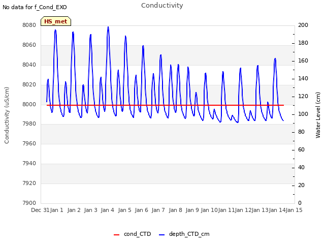 plot of Conductivity