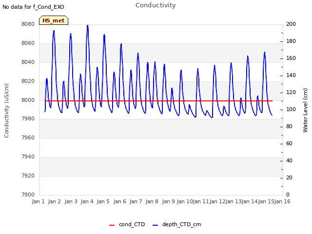 plot of Conductivity