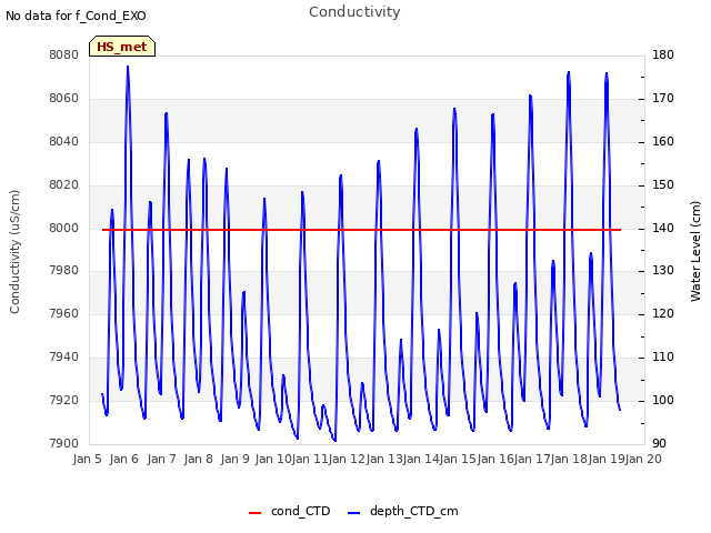 plot of Conductivity