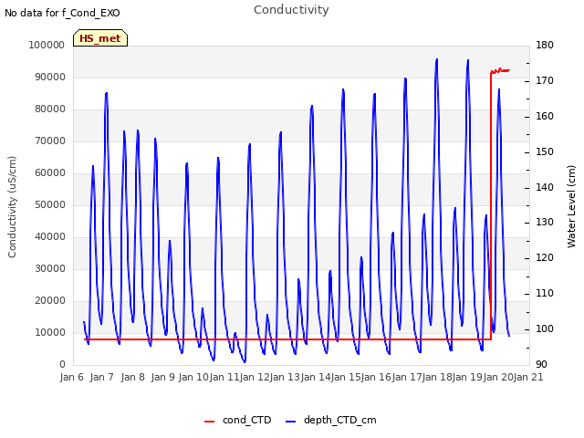 plot of Conductivity