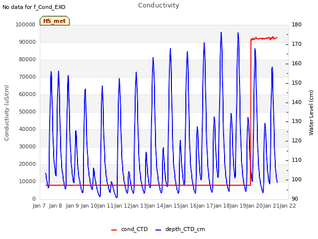 plot of Conductivity