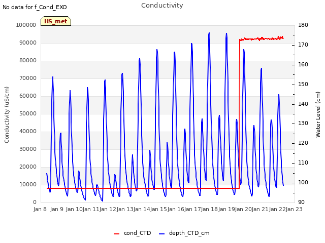 plot of Conductivity