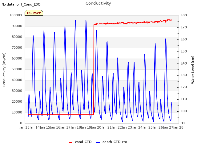 plot of Conductivity