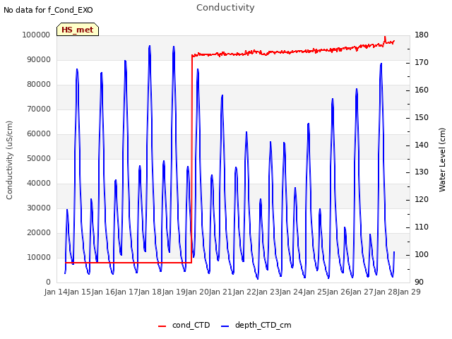 plot of Conductivity