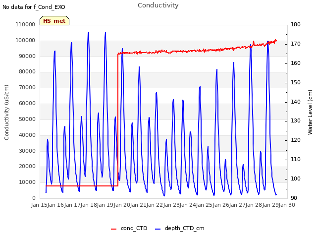 plot of Conductivity