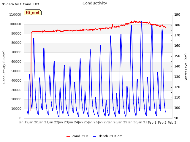 plot of Conductivity