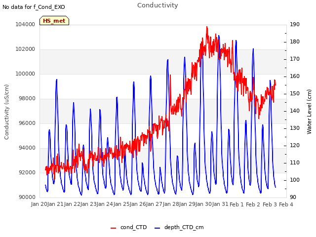 plot of Conductivity