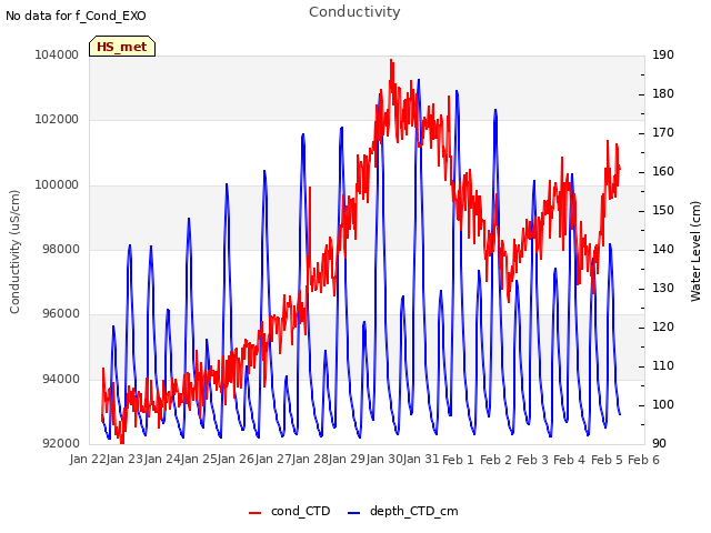 plot of Conductivity