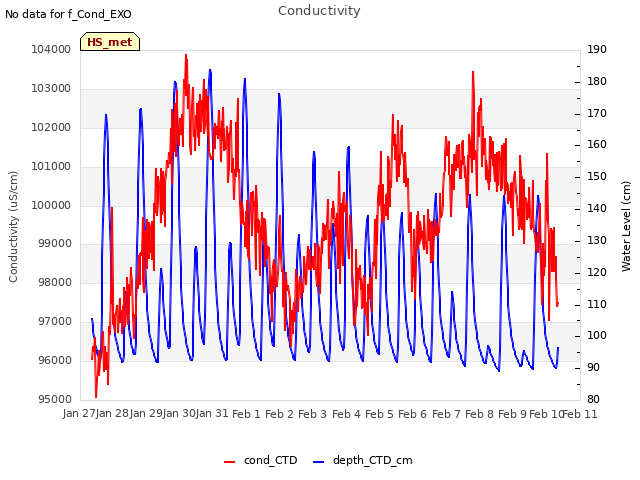 plot of Conductivity