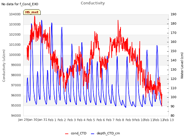 plot of Conductivity