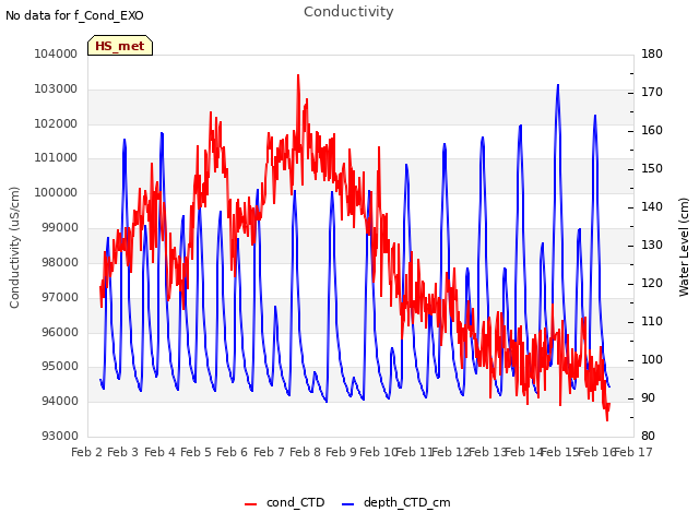 plot of Conductivity