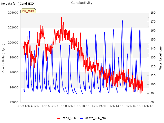 plot of Conductivity