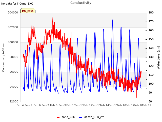 plot of Conductivity