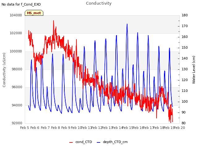 plot of Conductivity