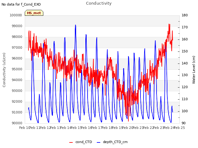 plot of Conductivity