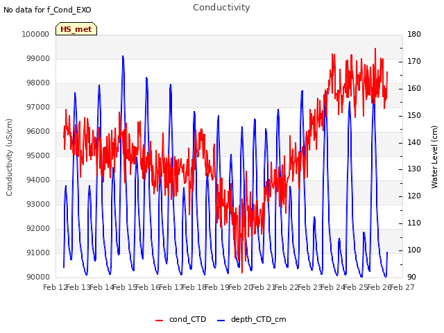 plot of Conductivity