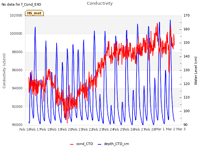 plot of Conductivity