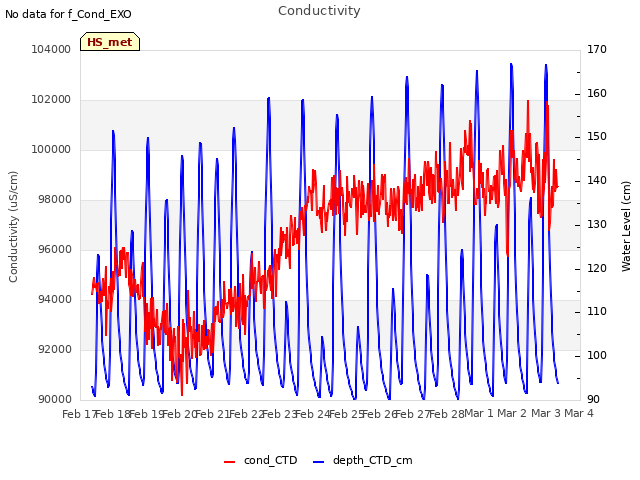 plot of Conductivity