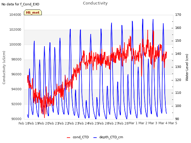 plot of Conductivity