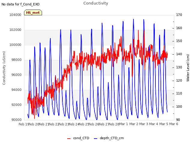 plot of Conductivity