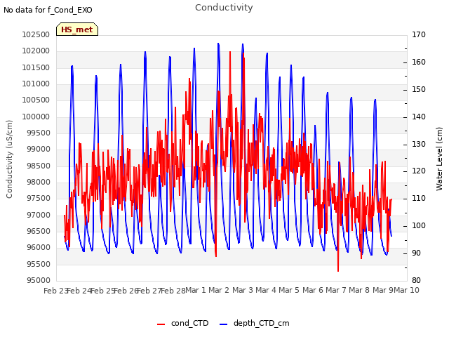 plot of Conductivity