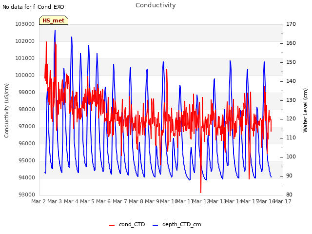 plot of Conductivity